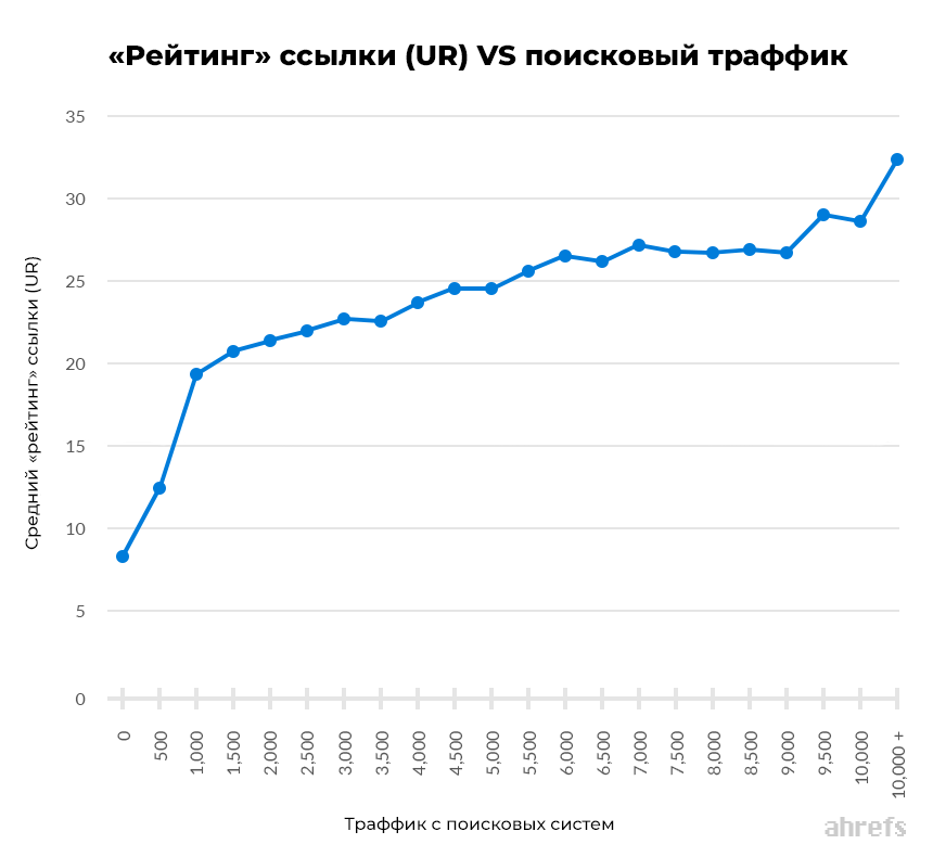 Рейтинг ссылки VS органический траффик