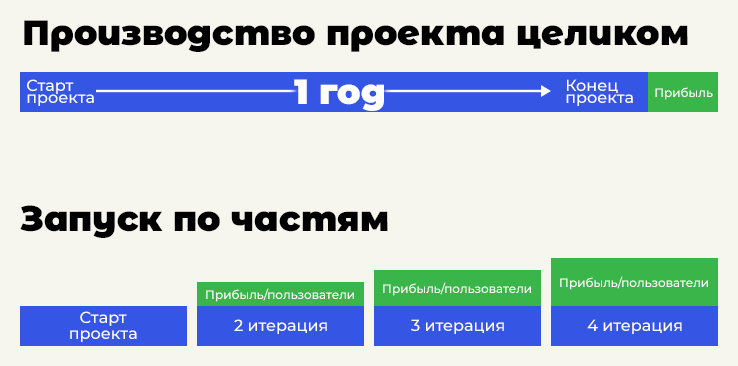 Предлагая итерационный подход, мы не халтурим