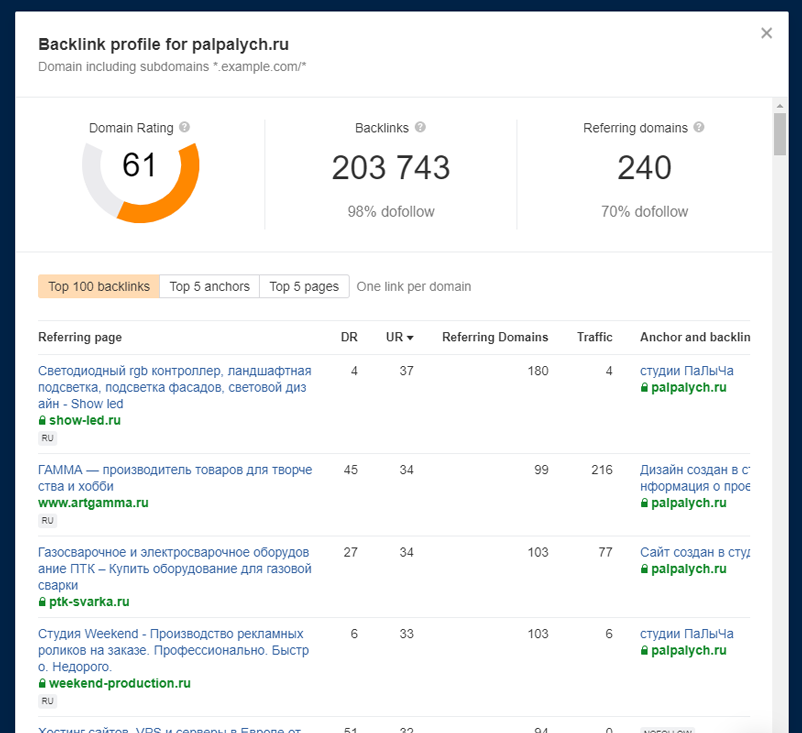 Отчет Ahrefs Backlink Checker