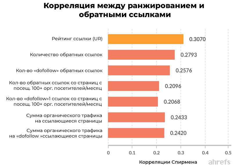 Корреляция между ранжированием и обратными ссылками