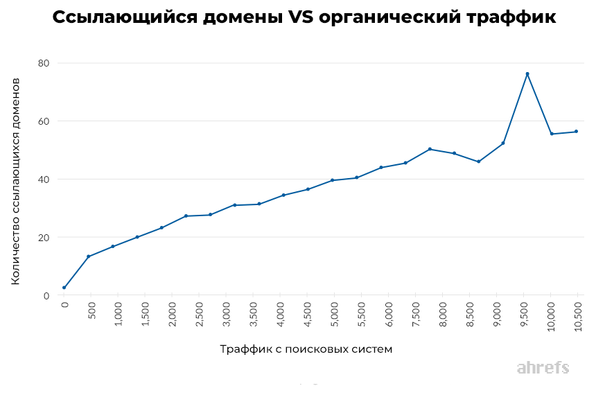 Ссылающийся домены VS органический траффик