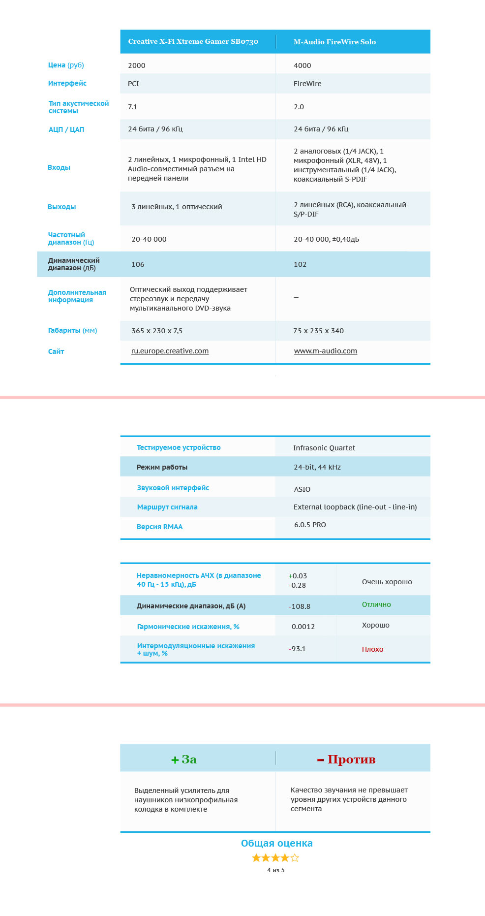 Отдельно были проработаны элементы оформления таблиц для описаний и сравнений блога