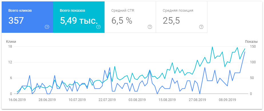 Всего кликов и показов за последние три месяца в Google Search Console