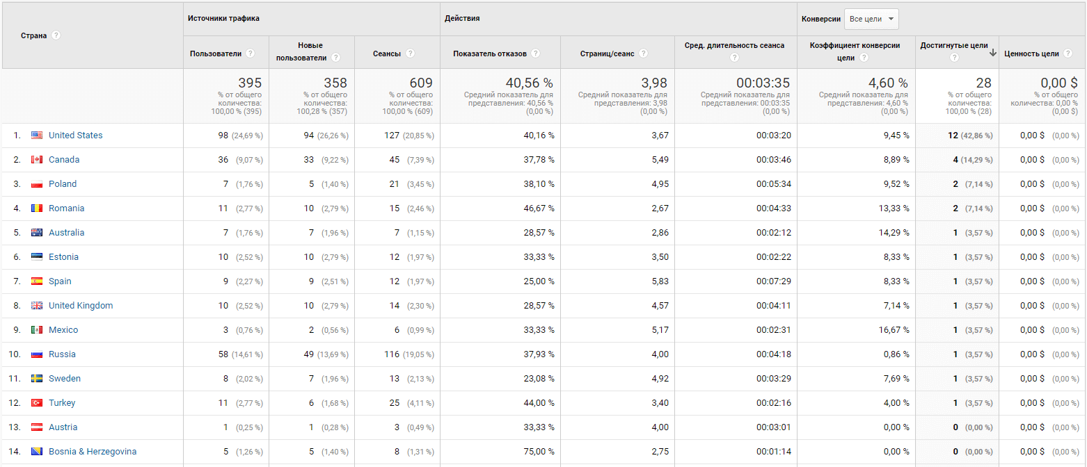 Данные по целям и странам за последний месяц Google.Analytics